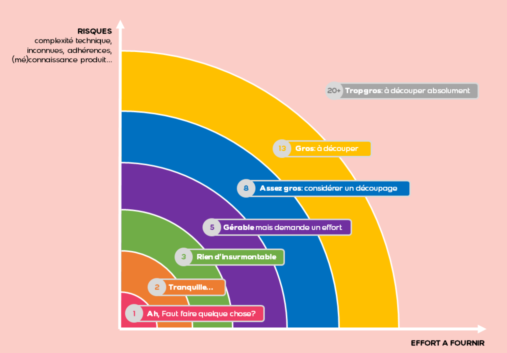 Exemple d’une échelle d’estimation de la complexité:

